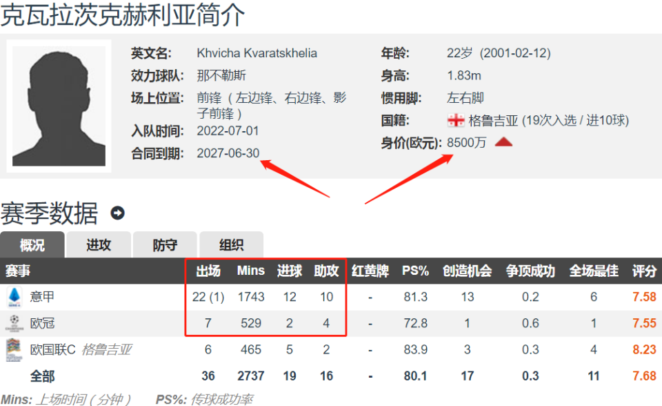 那不勒斯传射建功，梅西新星横空出世，场边球探频频记笔记的简单介绍